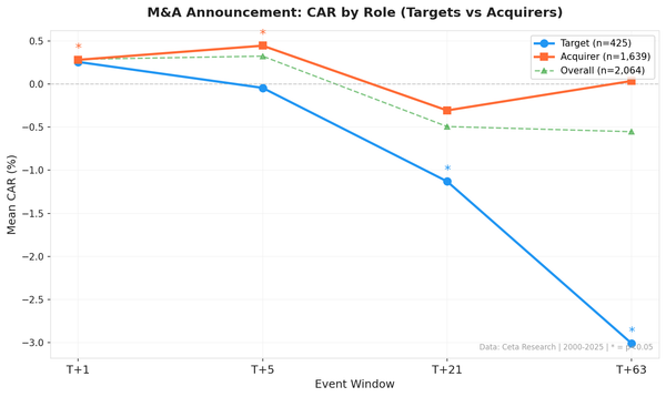Cumulative abnormal return (CAR) for M&A targets vs acquirers at T+1, T+5, T+21, T+63 trading days after SEC filing
