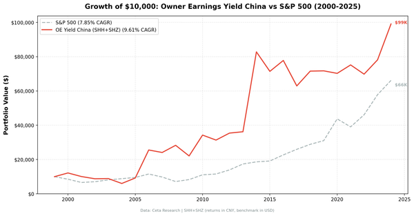 Growth of $10,000 invested in Owner Earnings Yield on Chinese A-shares (SHH+SHZ) vs SSE Composite from 2000 to 2025.