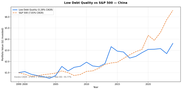 Growth of $10,000 in the Low Debt Quality strategy on Chinese A-shares (SHH + SHZ) vs SSE Composite from 2000 to 2025. Portfolio outperformed the local benchmark.