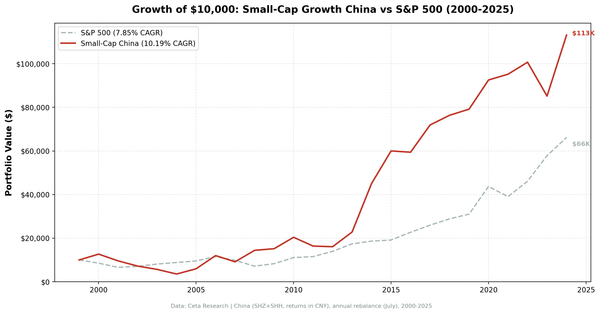 Growth of $10,000 invested in Small-Cap Growth China vs S&P 500 from 2000 to 2025.