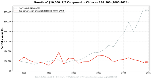 Growth of $10,000 invested in P/E Compression Screen on China A-Shares vs S&P 500 from 2000 to 2025