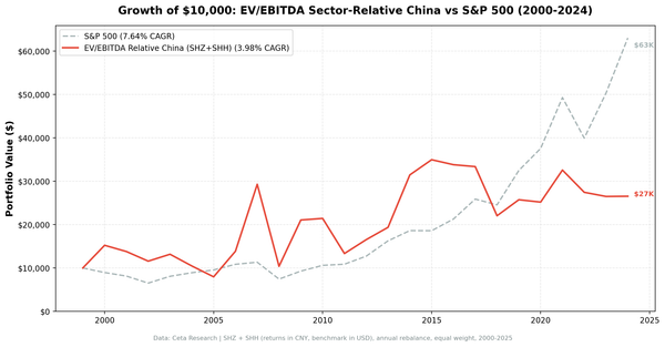 EV/EBITDA sector-relative strategy on China A-shares (SHZ+SHH) vs S&P 500 cumulative returns 2000-2025. Strategy returned 165.5% total vs 530.71% for SPY.