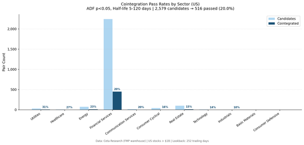 Bar chart showing cointegration pass rates by sector. Utilities leads at 31.4%, Financial Services at 20.1%. Overall: 516 of 2,579 pairs passed (20.0%).