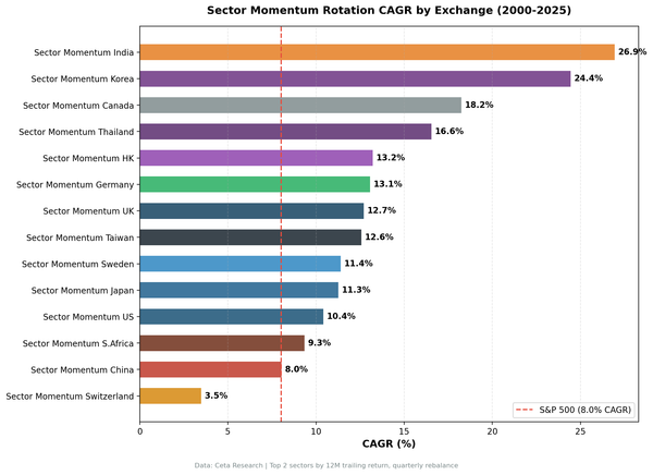 Sector Momentum Rotation CAGR by Exchange across 14 global markets (2000-2025)