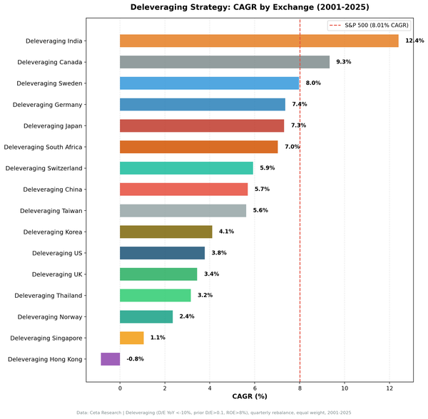Deleveraging Strategy CAGR by Exchange (2001-2025) - 13 global markets comparison