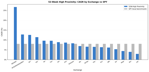 52-Week High Proximity CAGR by exchange 2000-2025. India leads at 26.73%, followed by Thailand, US, Korea. UK and Germany trail SPY.