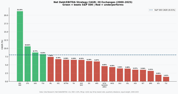 Net Debt/EBITDA strategy CAGR comparison across 22 global exchanges