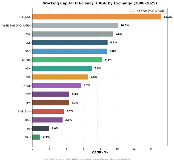 Working Capital Efficiency CAGR comparison across 15 global exchanges from 2000 to 2025.