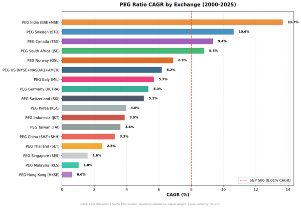 PEG ratio CAGR by exchange vs local benchmarks, 14 exchanges, 2000-2025