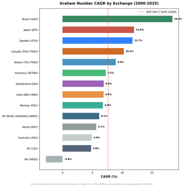 Graham Number CAGR comparison across 13 global stock exchanges, 2000–2024