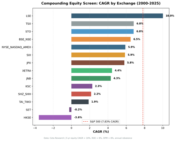 Compounding Equity Screen CAGR by exchange across 14 global markets, 2000-2025.