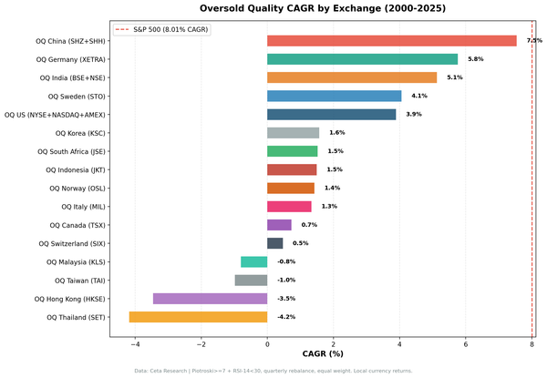 CAGR by Exchange: Oversold Quality Global Comparison (2000-2025)