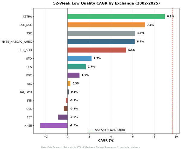 52-Week Low Quality: Global Comparison Across 14 Exchanges