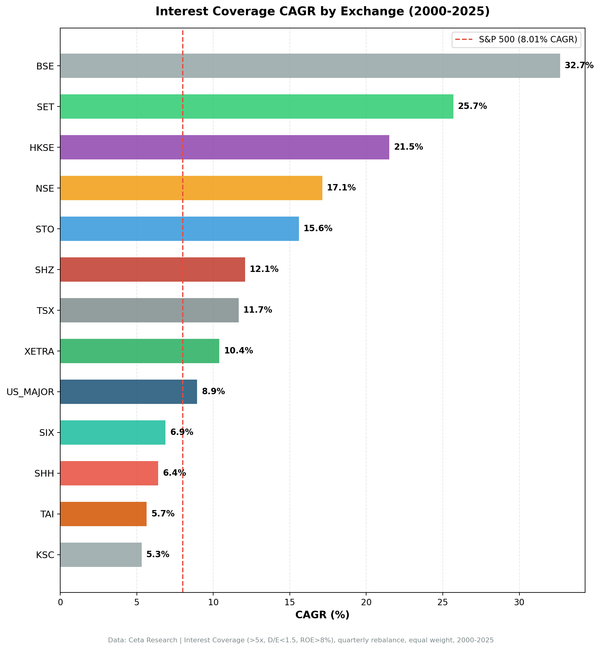 CAGR comparison of interest coverage screen across 14 global exchanges