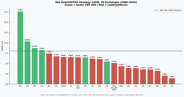 Net Debt/EBITDA strategy CAGR comparison across 22 global exchanges