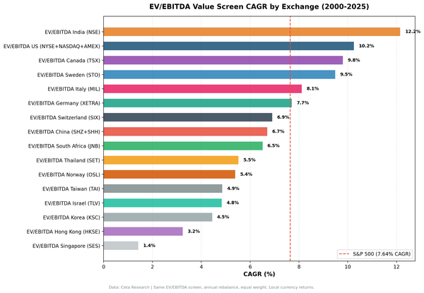 We Tested EV/EBITDA Below 10x on 16 Global Exchanges. 4 Beat SPY.