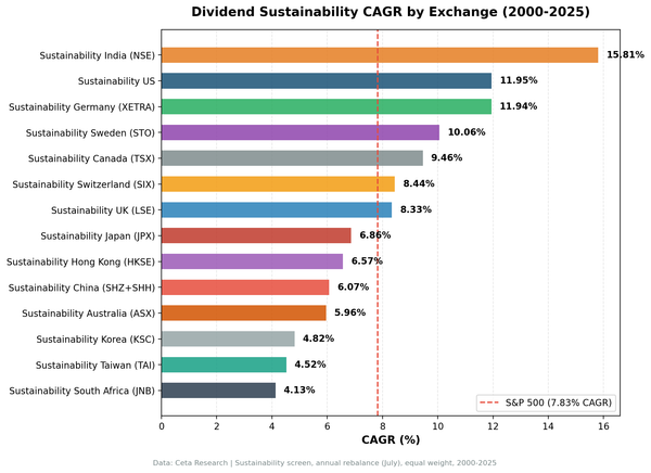 Dividend sustainability CAGR vs local benchmark by exchange, 2000-2025. India 15.81%, US 12.03%, Germany 11.53%. 12 of 13 beat their local market index.