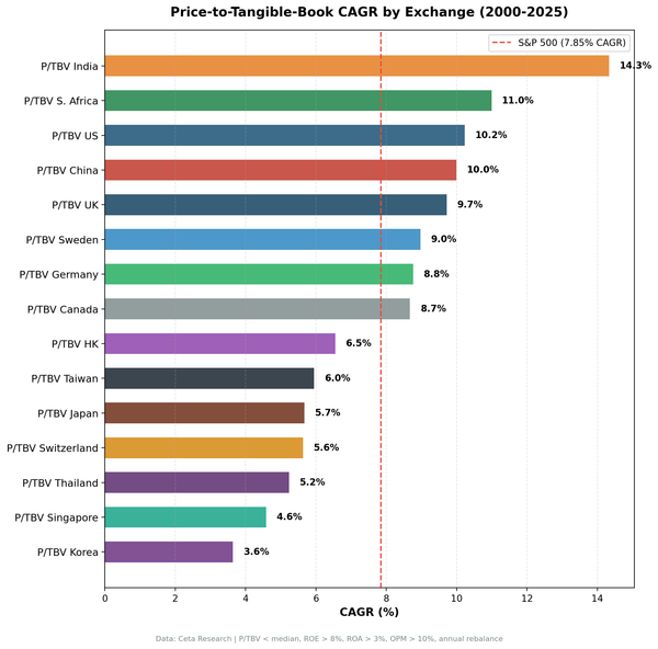 P/TBV Across 15 Markets: Where Hard Assets Pay Off