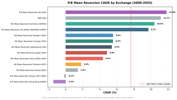 P/E mean reversion CAGR comparison across 13 global exchanges showing Western markets outperform, Asian markets underperform.
