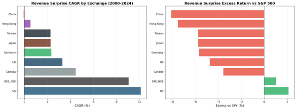 Revenue Surprise CAGR vs local benchmark by exchange (2000–2025). US and UK show positive excess. All others negative vs local index.