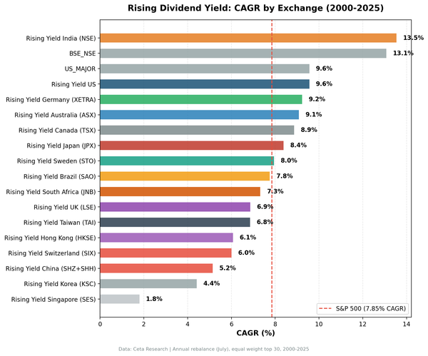 Rising dividend yield CAGR by exchange from 2000 to 2025. India leads at 13.54%, followed by US at 9.56% and Germany at 9.23%. Seven of sixteen exchanges beat the S&P 500 benchmark of 7.85%.