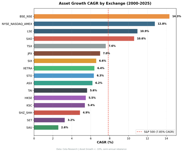CAGR comparison of asset growth screen across 16 global exchanges