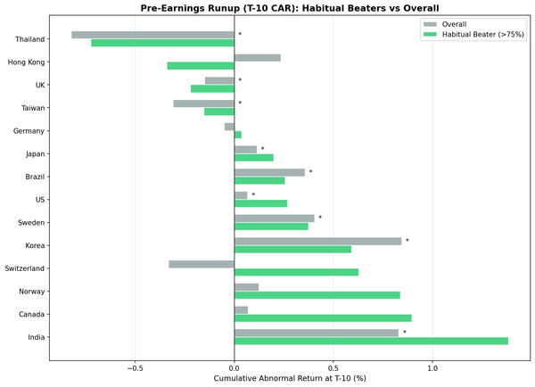 Pre-earnings T-10 CAR comparison across 14 global markets with local benchmarks, ranging from Korea +0.709% to UK -0.192%