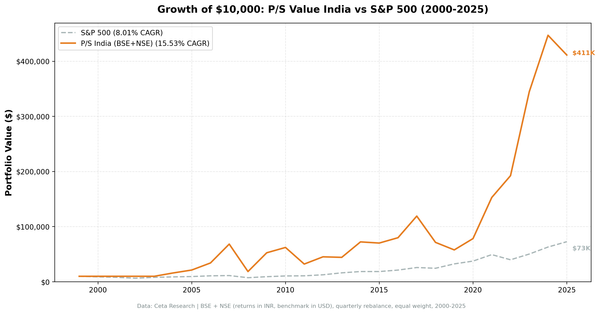 Growth of $10,000 invested in P/S value screen India vs S&P 500 from 2004 to 2025. India portfolio grew to over $215K in INR terms, S&P 500 to approximately $68K.