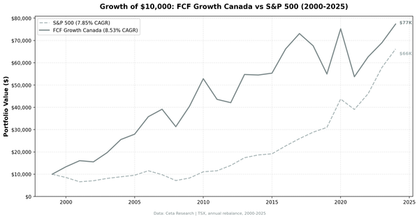 Growth of $10,000 invested in FCF Growth Canada strategy vs S&P 500 from 2000 to 2025.