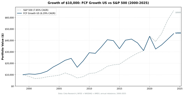 Growth of $10,000 invested in FCF Growth US strategy vs S&P 500 from 2000 to 2025.