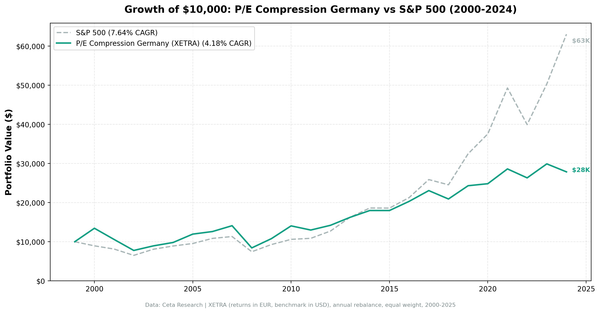 Growth of €10,000 invested in P/E compression Germany vs DAX from 2000 to 2025.