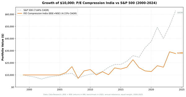 Growth of ₹10,000 invested in P/E compression India vs Sensex from 2000 to 2025.