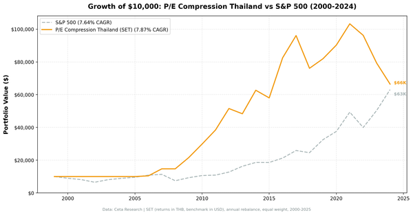 Growth of ฿10,000 invested in P/E compression Thailand vs SET Index from 2000 to 2025.