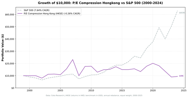 Growth of HK$10,000 invested in P/E compression Hong Kong vs S&P 500 from 2000 to 2025.