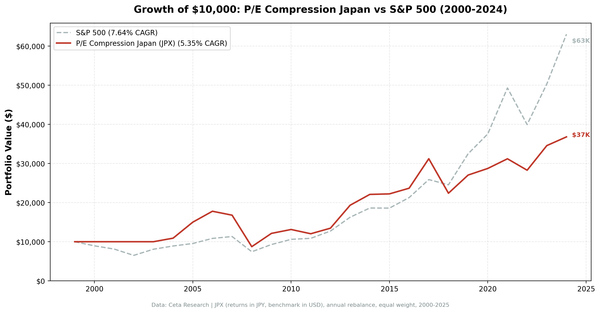 Growth of ¥10,000 invested in P/E compression Japan vs S&P 500 from 2000 to 2025.