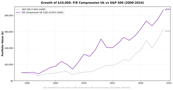 Growth of £10,000 invested in P/E compression UK vs S&P 500 from 2000 to 2025. Portfolio grew to approximately £77K, S&P 500 to approximately £53K.