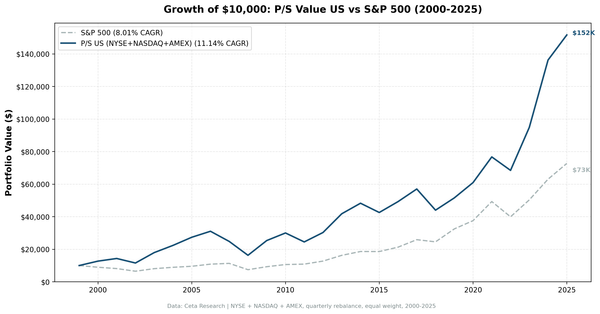 Growth of $10,000 invested in P/S value screen US vs S&P 500 from 2000 to 2025. Portfolio grew to approximately $134K, S&P 500 to approximately $68K.