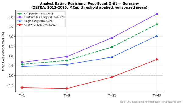 CAR after analyst upgrades on XETRA German stocks. Upgrades grow from +0.57% at T+1 to +2.63% at T+63. Downgrades start negative but fully reverse to +0.82% by T+63.