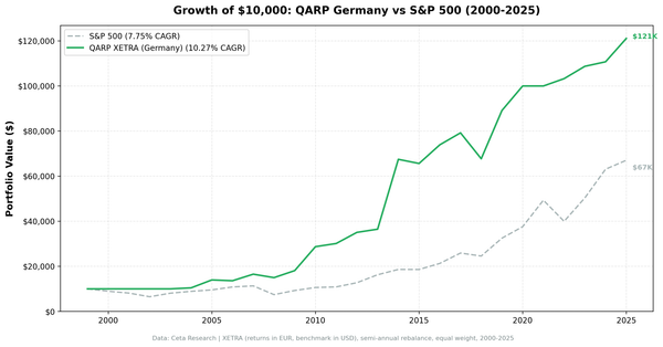 Growth of $10,000 invested in QARP Germany (XETRA) vs DAX from 2000 to 2025.