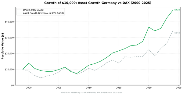 Growth of $10,000 invested in Asset Growth Anomaly Screen on XETRA vs DAX from 2000 to 2025.