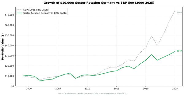 Growth of €10,000 in Sector Mean Reversion Germany (XETRA) vs S&P 500 from 2000 to 2025