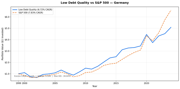 Growth of $10,000 invested in Low Debt Quality strategy on XETRA vs S&P 500 from 2000 to 2025