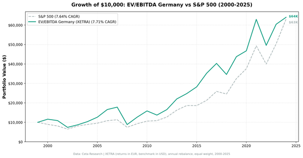EV/EBITDA backtest cumulative growth chart for Germany (XETRA), 2000-2024