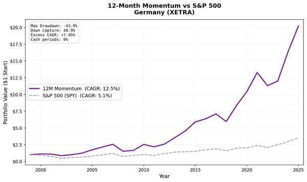 Growth of $1 invested in 12-Month Price Momentum Germany (XETRA) vs DAX from 2000 to 2025.