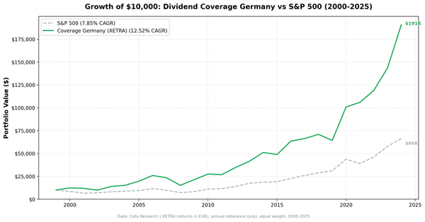 Growth of $10,000 invested in Dividend Coverage Germany (XETRA) vs S&P 500 from 2000 to 2025.