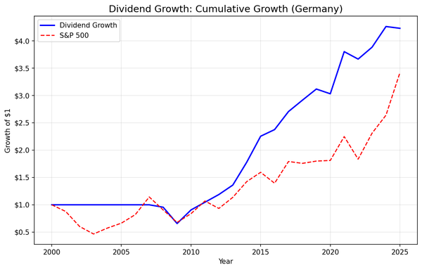 Growth of $1 invested in dividend growth screen on German stocks (XETRA) vs DAX from 2000 to 2025.