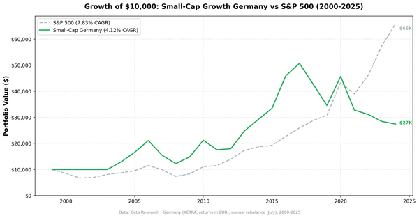 Growth of $10,000 invested in Small-Cap Growth Germany vs S&P 500 from 2000 to 2025.