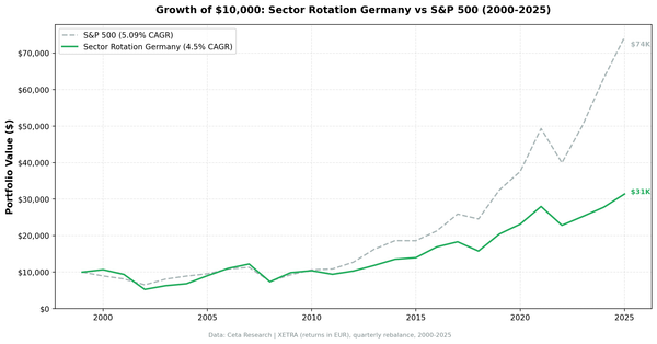 Growth of €10,000 in Sector Mean Reversion Germany (XETRA) vs DAX from 2000 to 2025