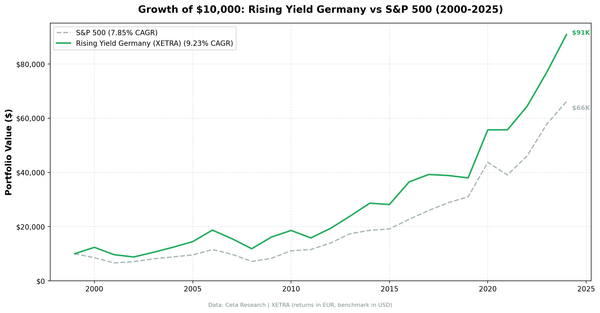 Growth of $10,000 invested in Rising Dividend Yield on XETRA vs DAX from 2000 to 2025.