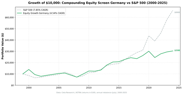 Growth of $10,000 invested in the Compounding Equity Screen Germany vs DAX from 2000 to 2025.